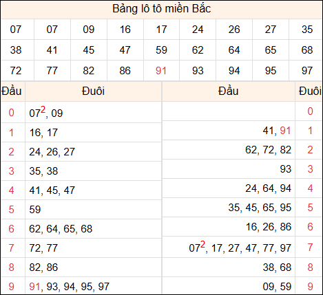 Tổng hợp loto xổ số miền Bắc đã về ngày hôm qua
