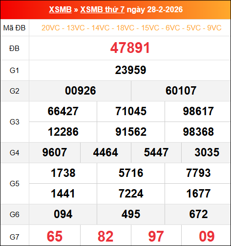 Bảng kết quả xổ số miền Bắc kỳ trước ngày 28/02/2026 chi tiết nhất