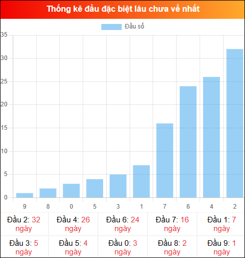 Thống kê đầu GĐB miền Bắc lâu chưa về 01/03/2026