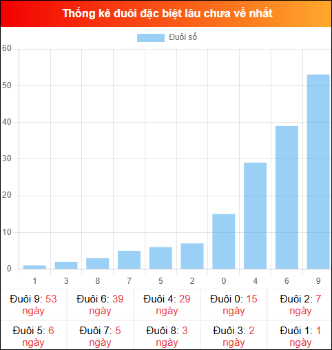 Thống kê đuôi đặc biệt miền Bắc lâu chưa về ngày 01/03/2026