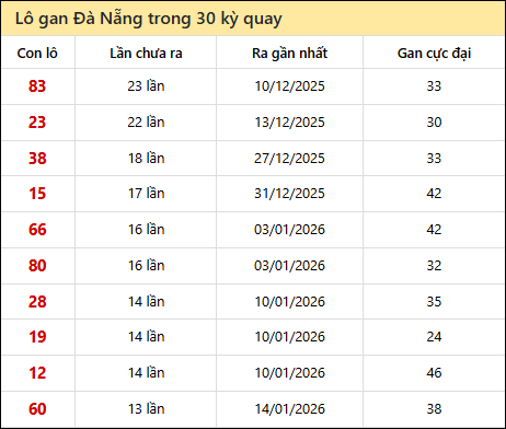 Thống kê lô gan XSDNG trong 30 kỳ quay thưởng gần đây