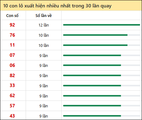 Thống kê lô tô về nhiều nhất xổ số Đà Nẵng trong 30 lần quay thưởng
