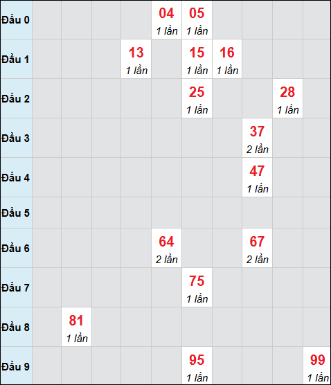Bảng cầu bạch thủ xổ số Đà Nẵng hôm nay 28/02/2026