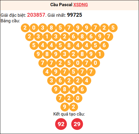 Soi cầu Pascale XSDNG 28/02/2026
