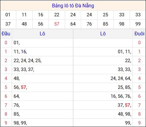 Tổng hợp loto xổ số Đà Nẵng về kỳ trước