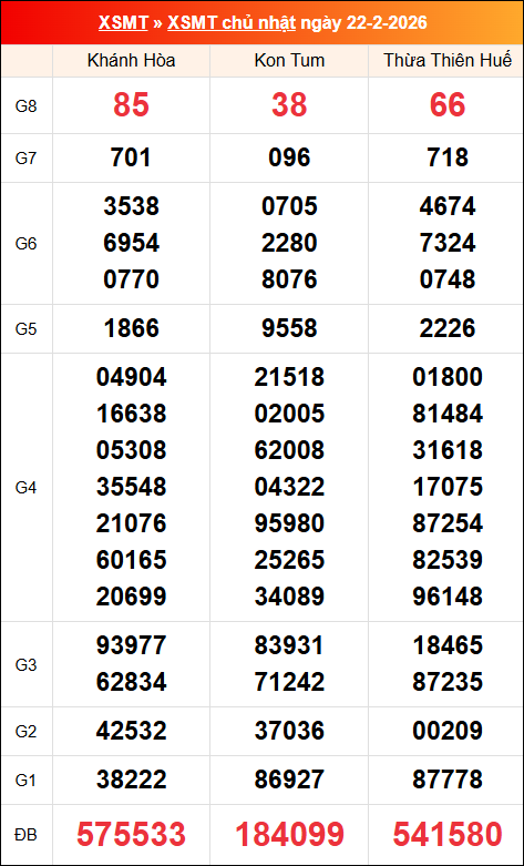 Kết quả XS miền Trung tuần trước 22/02/2026