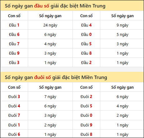 Khám phá thông tin đầu đuôi số XSMT lâu chưa về đến 01/03/2026