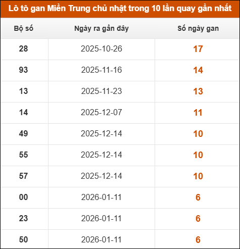 Theo dõi loto gan xsmt 01/03/2026