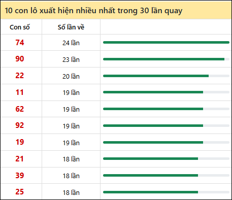 Tần suất lô XSMT về nhất trong 30 lần quay