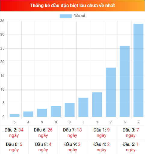 Thống kê đầu GĐB miền Bắc lâu chưa về 03/03/2026