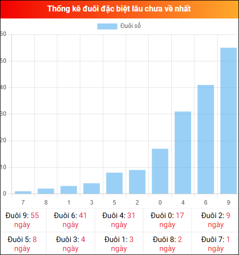 Thống kê đuôi đặc biệt miền Bắc lâu chưa về ngày 03/03/2026