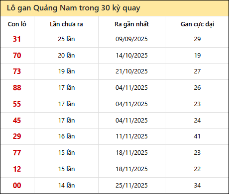 Thống kê lô gan XSQNM trong 30 kỳ quay thưởng gần đây