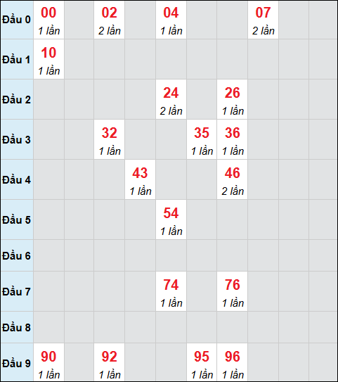 Bảng cầu bạch thủ xổ số Quảng Nam hôm nay 03/03/2026 Bảng cầu bạch thủ xổ số Quảng Nam hôm nay 03/03/2026