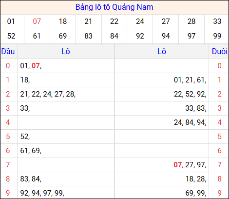 Tổng hợp loto xổ số Quảng Nam về kỳ trước Tổng hợp loto xổ số Quảng Nam về kỳ trước