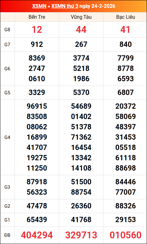 Kết quả XS miền Nam tuần trước 24/02/2026