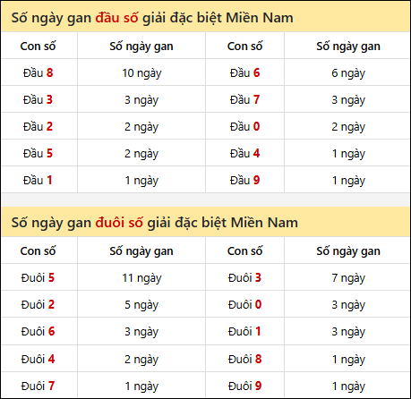 Khám phá thông tin đầu đuôi số XSMN lâu chưa về tính đến 03/03/2026