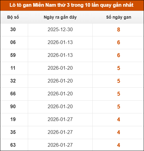Theo dõi loto gan XSMN 03/03/2026