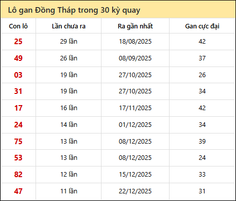 Thống kê lô gan XSDT trong 30 kỳ quay thưởng gần đây