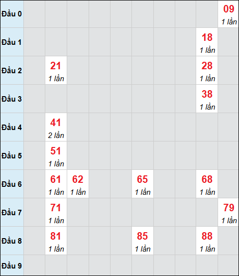 Bảng cầu bạch thủ xổ số Đồng Tháp hôm nay 02/03/2026