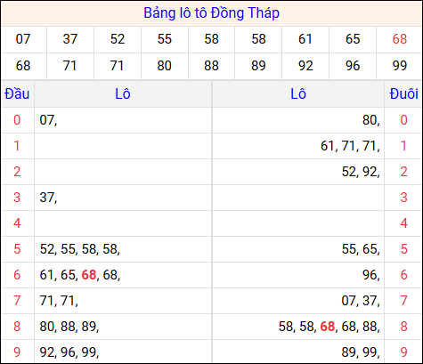 Tổng hợp loto xổ số Đồng Tháp về kỳ trước