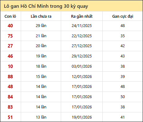 Thống kê lô gan XSHCM trong 30 kỳ quay thưởng gần đây Thống kê lô gan XSHCM trong 30 kỳ quay thưởng gần đây