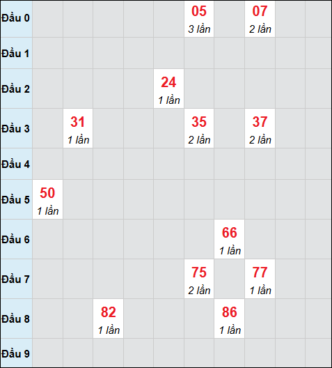 Bảng cầu bạch thủ xổ số Thành phố Hồ Chí Minh hôm nay 02/03/2026 Bảng cầu bạch thủ xổ số Thành phố Hồ Chí Minh hôm nay 02/03/2026