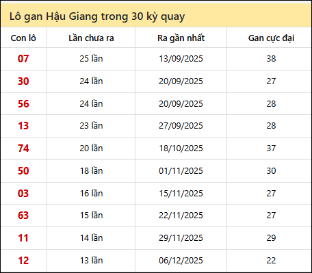 Thống kê lô gan XSHG trong 30 kỳ quay thưởng gần đây Thống kê lô gan XSHG trong 30 kỳ quay thưởng gần đây