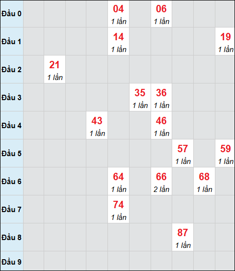 Bảng cầu bạch thủ xổ số Hậu Giang hôm nay 28/02/2026 Bảng cầu bạch thủ xổ số Hậu Giang hôm nay 28/02/2026