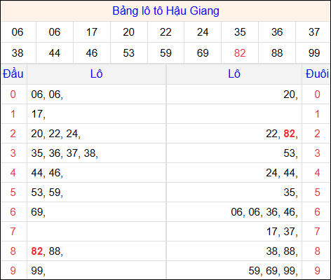 Tổng hợp loto xổ số Hậu Giang về kỳ trước Tổng hợp loto xổ số Hậu Giang về kỳ trước