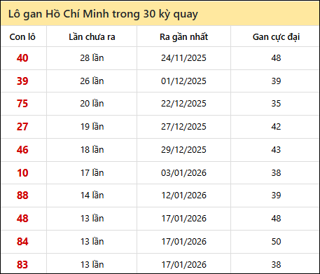 Thống kê lô gan XSHCM trong 30 kỳ quay thưởng gần đây