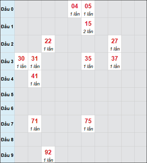 Bảng cầu bạch thủ xổ số Hồ Chí Minh hôm nay 28/02/2026
