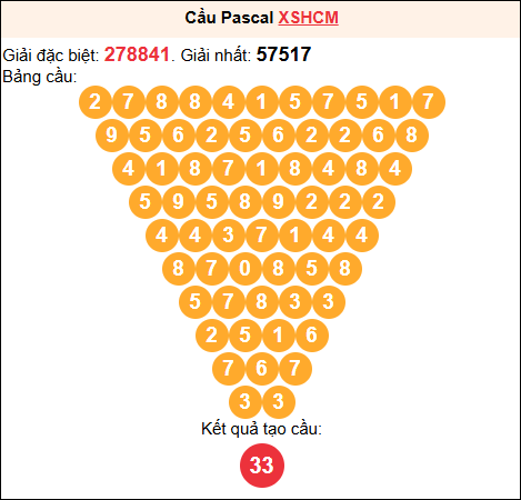 Soi cầu Pascale XSHCM 28/02/2026