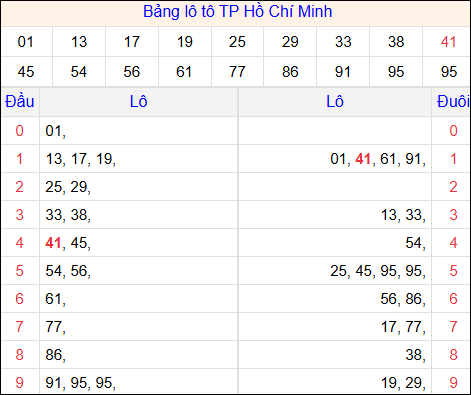 Tổng hợp loto xổ số Hồ Chí Minh về kỳ trước