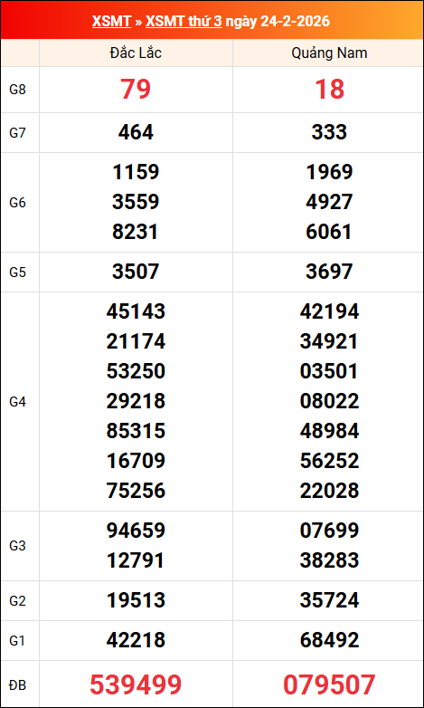 Kết quả XS miền Trung tuần trước 24/02/2026