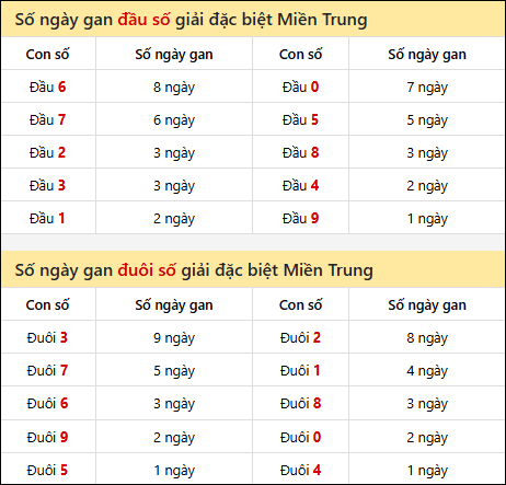Khám phá thông tin đầu đuôi số XSMT lâu chưa về đến 03/03/2026
