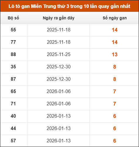 Theo dõi loto gan xsmt 03/03/2026