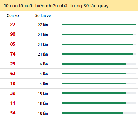 Tần suất lô XSMT về nhất trong 30 lần quay