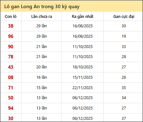Thống kê lô gan XSLA trong 30 kỳ quay thưởng gần đây