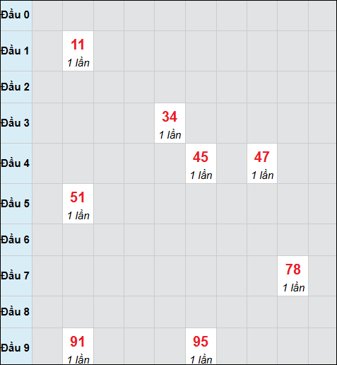 Bảng cầu bạch thủ xổ số Long An hôm nay 28/02/2026