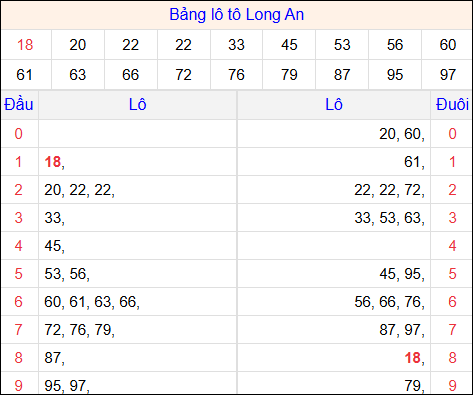 Tổng hợp loto xổ số Long An về kỳ trước