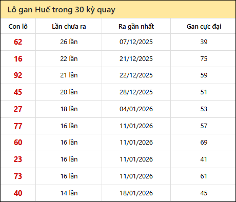 Thống kê lô gan XSTTH trong 30 kỳ quay thưởng gần đây