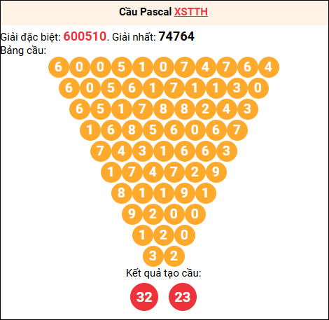 Soi cầu Pascale XSTTH 02/03/2026