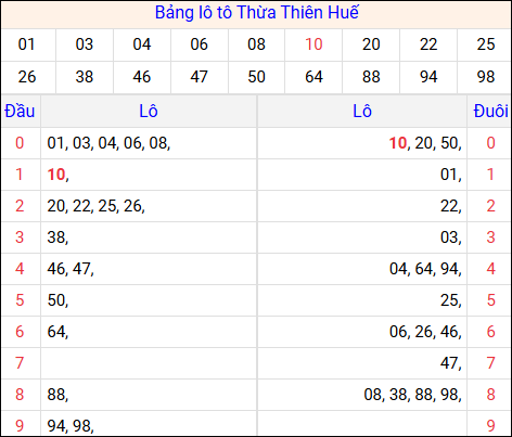 Tổng hợp loto xổ số Thừa Thiên Huế về kỳ trước