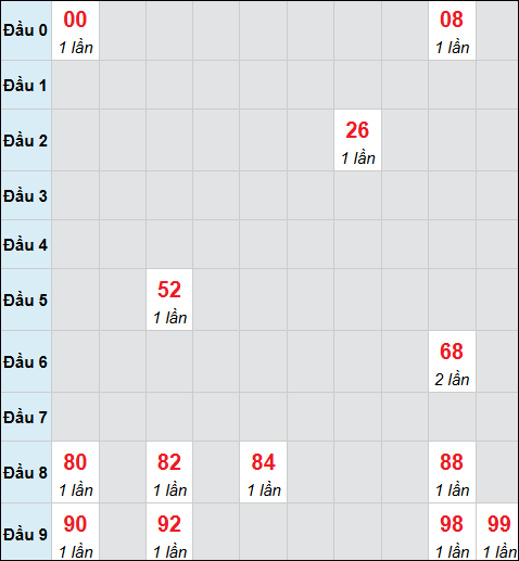 Bảng cầu bạch thủ xổ số Kon Tum hôm nay 01/03/2026 Bảng cầu bạch thủ xổ số Kon Tum hôm nay 01/03/2026
