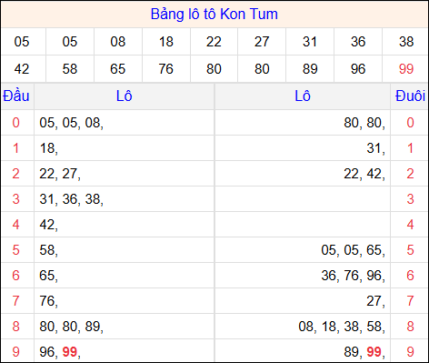 Tổng hợp loto xổ số Kon Tum về kỳ trước Tổng hợp loto xổ số Kon Tum về kỳ trước