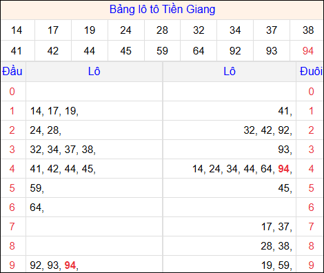Tổng hợp loto xổ số Tiền Giang về kỳ trước