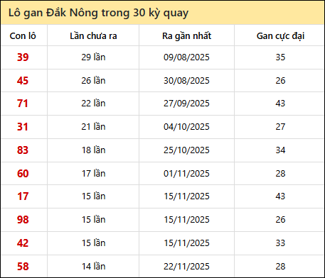 Thống kê lô gan XSDNO trong 30 kỳ quay thưởng gần đây