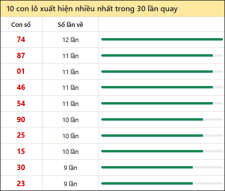 Thống kê lô tô về nhiều nhất xổ số Đắc Nông trong 30 lần quay thưởng
