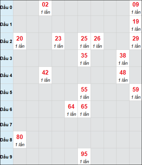 Bảng cầu bạch thủ xổ số Đắc Nông hôm nay 28/02/2026