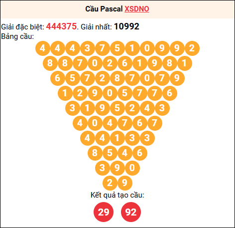 Soi cầu Pascale XSDNO 28/02/2026